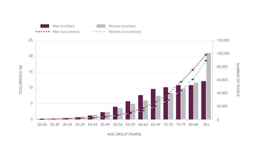 Stroke Incidence by Age in Canada